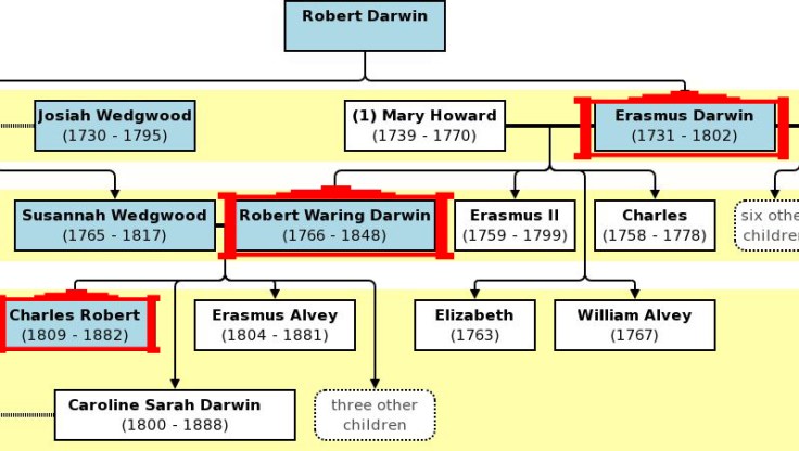 Charles Darwin généalogie